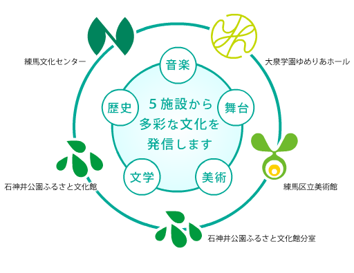 ５施設から多彩な文化を発信します