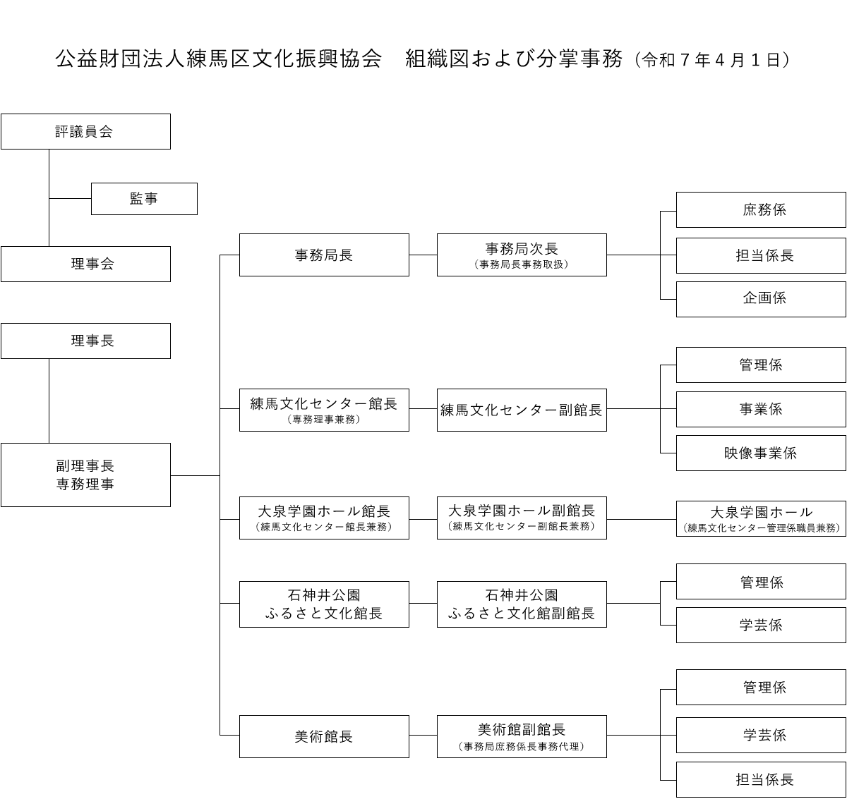 公益財団法人練馬区文化振興協会 組織図および分掌事務 (令和7年4月1日)